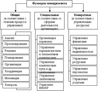 Менеджмент специальные методы