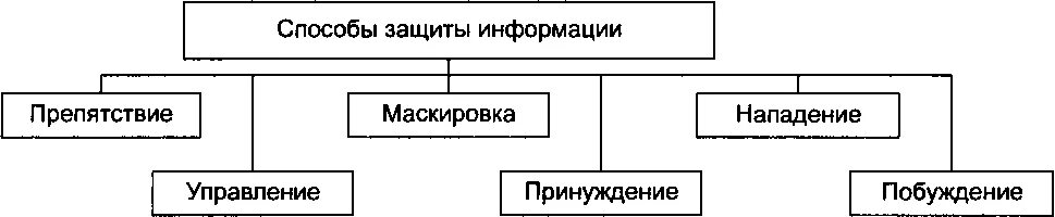Способы защитить информацию. Способы защитить информацию