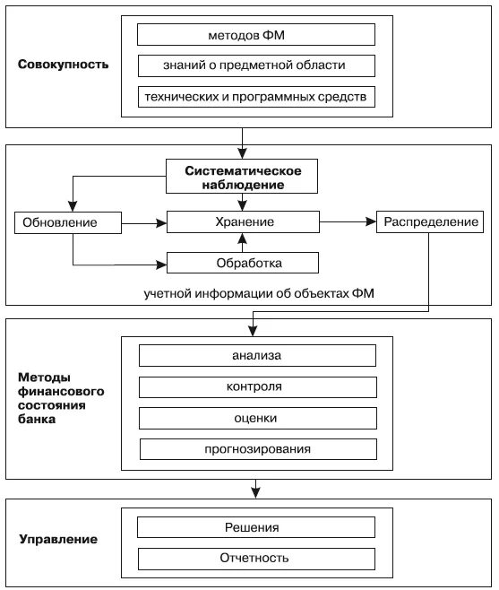 Система финансового мониторинга. Финансовый мониторинг схема. Модели финансового мониторинга. Структура финансового мониторинга. Мониторинг банком россии