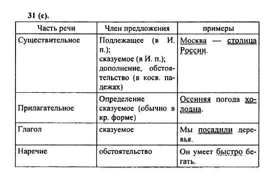 Предложения с частями речи 5 класс