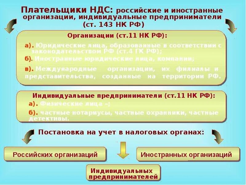 Муниципальное учреждение ндс. Плательщики ндс. ндс для иностранных компаний. налог на добавленную стоимость презентация. фирма является плательщиком ндс.