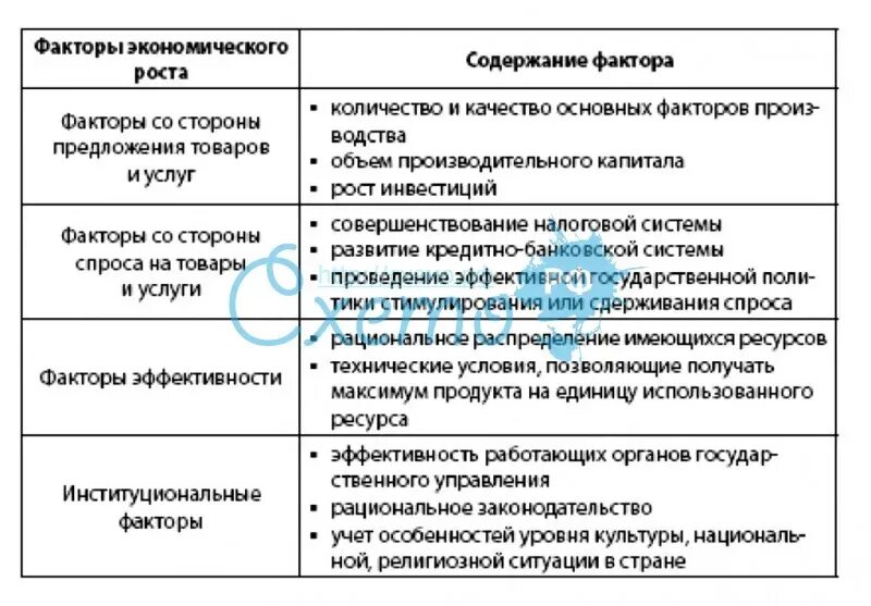 Экономические факторы таблица. Факторы экономического роста таблица. Факторы сдерживающие экономический рост таблица. Планы и факторы экономического роста таблица. Новая экономика факторы развития