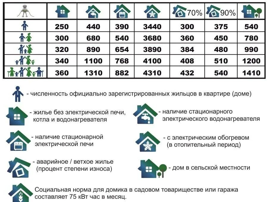 Сколько киловатт в месяц на человека