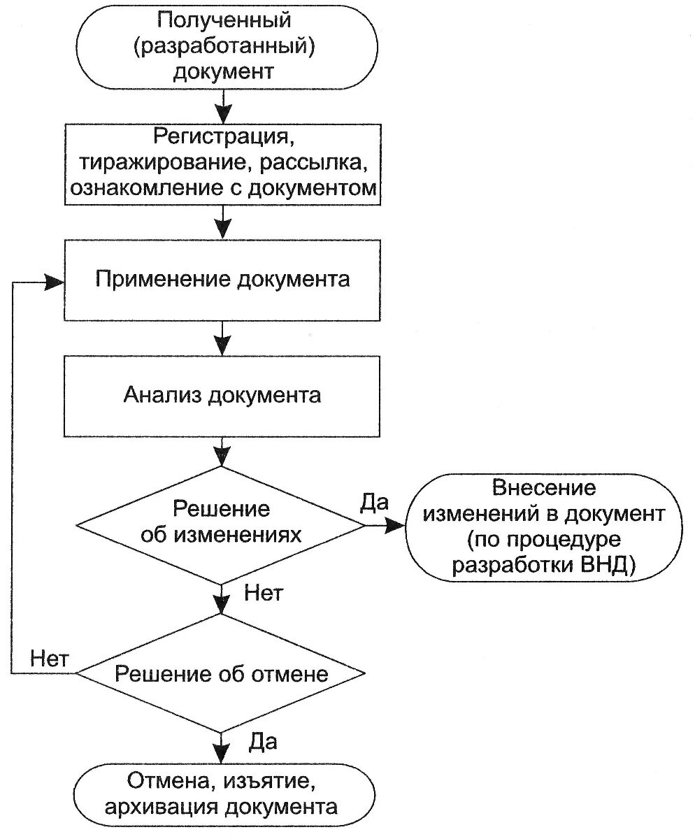 Алгоритм реализации модели. Блок схема СМК предприятия. Блок-схему процесса «управление записями СМК». Блок схема процедуры управление документацией. 1. Блок-схема процесса управления портфелем ИТ-сервисов.