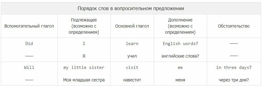 Порядок слов в английском предложении таблица. Правила построения предложений в английском языке таблица. Правильный порядок слов в предложении в английском языке. Порядок слов в предложении в английском языке 4 класс. Порядок слов вопросительного предложения в английском языке