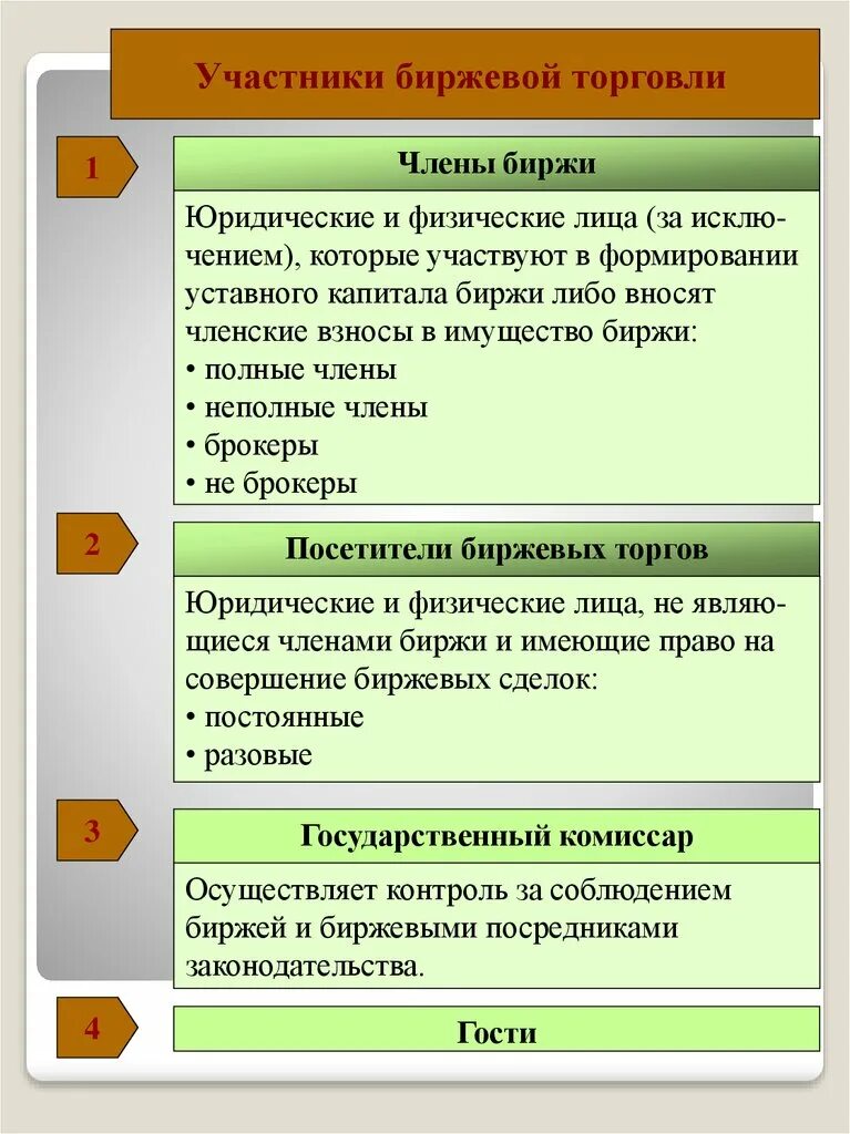 Основные участники биржи. Порядок организации биржевой торговли. Основные формы биржевой торговли:. Участники биржевой торговли. Биржа организованные торги