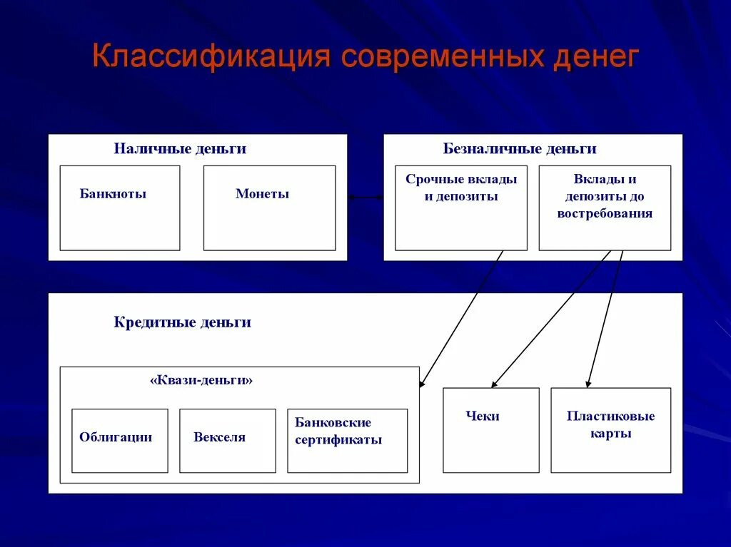 К безналичным денежным средствам относится. Классификация классификация денег. Классификация наличных денег. Классификация видов денег. Современные типы денег.