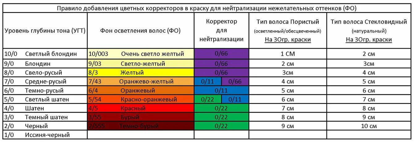 Уровень ди. Таблица фона осветления волос и нейтрализации. Таблица фона осветления Эстель. Таблица корректоров для нейтрализации. Нейтрализовать фон осветления волос.