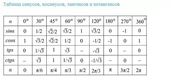 Minuservalue 0 minuservalue. Таблица синусов и косинусов 120 градусов. Таблица синус косинус тангенс 30 45 60. Таблица синусов и косинусов 135 градусов. Косинус 45 градусов равен таблица.