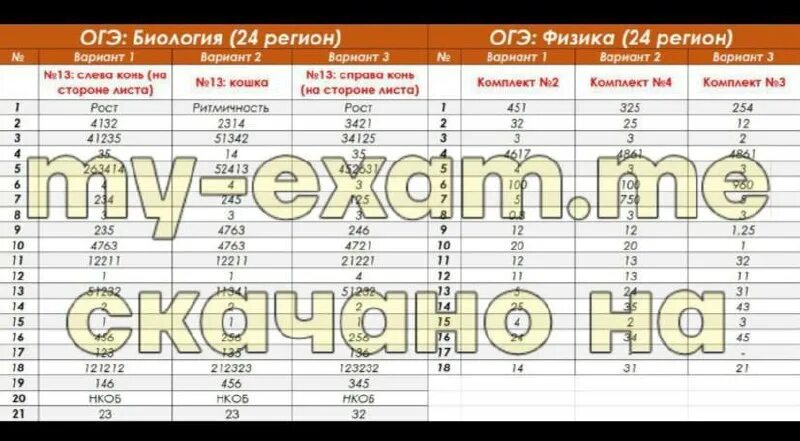 Ответы егэ химия. Ответы на огэ русского языка в 2021 году. Биология 30 вариантов ответы огэ. Огэ биология. По биалогии ответы9 класогэ.