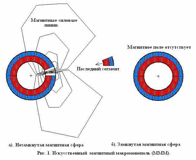 Тип силовых полюсов. Тип силовых полюсов