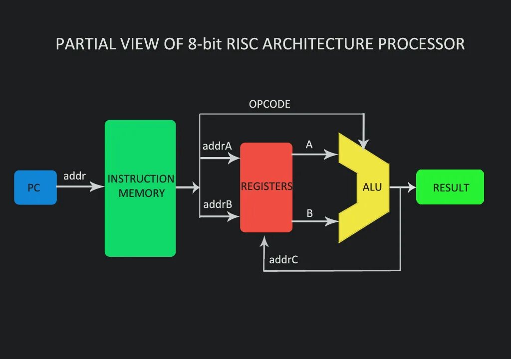 Risc архитектура. Уровни архитектуры cisc процессора. Risc архитектура процессора. Risc архитектура. Risc архитектура схема.