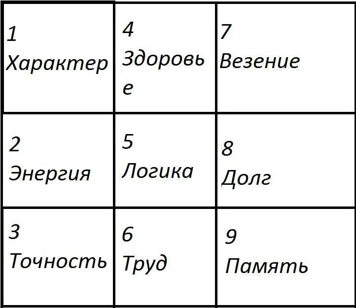 Рассчитать пифагора по дате рождения. Таблица Пифагора нумерология. Психоматрица по дате рождения. Нумерология квадрат Пифагора. Таблица Пифагора нумерология по дате рождения.