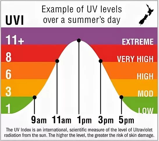 Максимальный уровень уф. Уровень УФ. UVI норма. Что такое very High UV. High UV что значит.