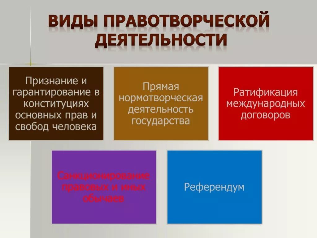 Виды правотворчества. Правотворческая деятельность. Правл Сорческая деятельность. Виды правотворческой деятельности государства.