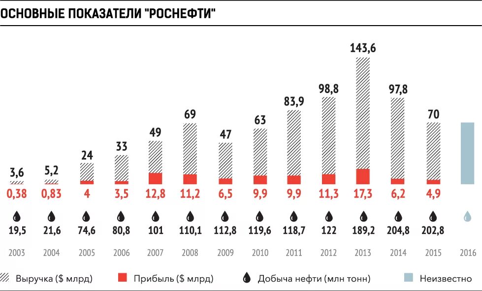 Показатели добычи нефти. Добыча нефти Роснефть 2020. Роснефть добыча нефти по годам. Экономические показатели Роснефть. Основные показатели Роснефти.