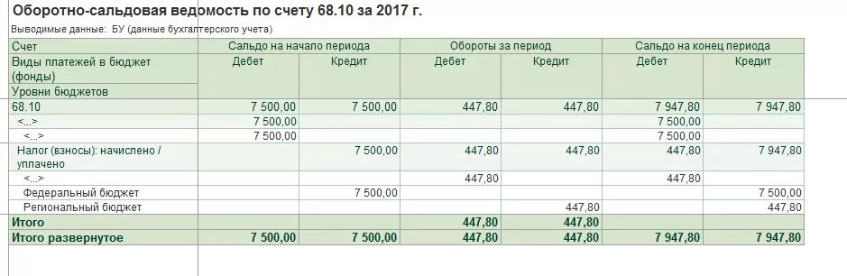 Оборотная ведомость по налогам. 68 Счет оборотно сальдовая ведомость. Оборотно-сальдовая ведомость по счету 68. Оборотно-сальдовая ведомость по счету 68.01. Оборотно сальдовая ведомость по счету 68.04.