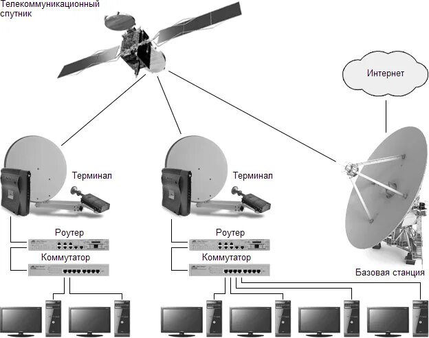 Спутниковый интернет схема подключения. Схема подсоединения спутникового интернета. Структурная схема VSAT. Антенны VSAT чертеж.