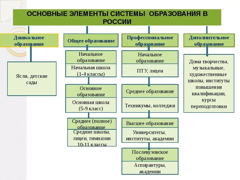 База образования рф. Структура системы образования в России схема. Система российского образования схема. Структура российского образования схема. Структура образования в России.