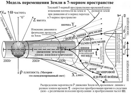Показателей во времени и пространстве