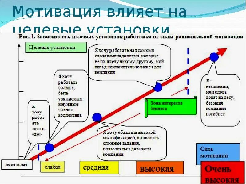 Стимул это воздействие. Влияние мотивации на деятельность. Что влияет на мотивацию человека. На мотивацию работников влияет. Как мотивация влияет на человека.