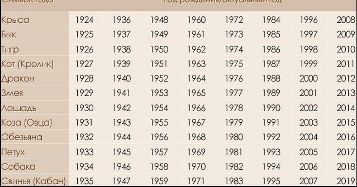 1951 по восточному. Знаки зодиака по годам. Гороскоп по годам таблица. Восточный гороскоп по годам. Восточный гороскоп таблица.