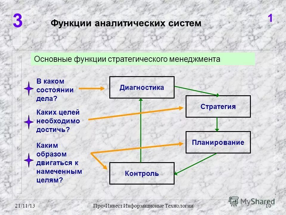 Информационно-аналитическая система. Аналитическая система. Функции стратегического менеджмента. Информационные системы в аналитической деятельности. Структура информационно аналитической системы.