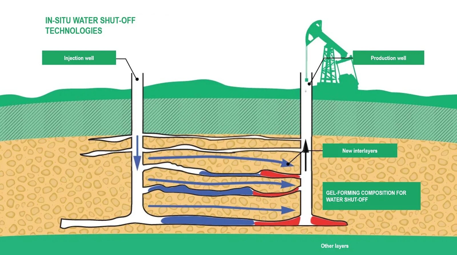 Газы из скважины. Гидродинамические увеличения нефтеотдачи пластов. Добыча нефти нагнетательные скважины. Гидродинамические методы повышения нефтеотдачи пластов. Схема методы повышения нефтеотдачи пластов.