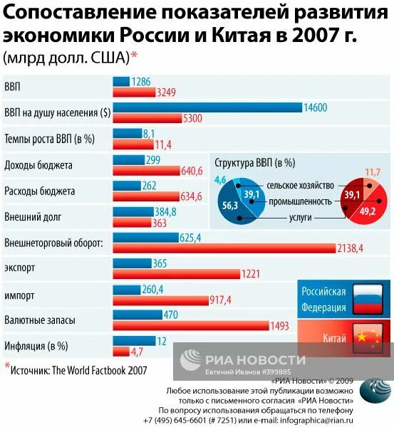 Экономические показатели США. Экономика России сравнение. Сравнение экономики России и Китая. Сравнительный анализ экономики России и Китая.