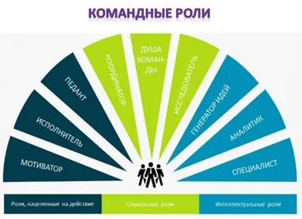 Командные роли и техники