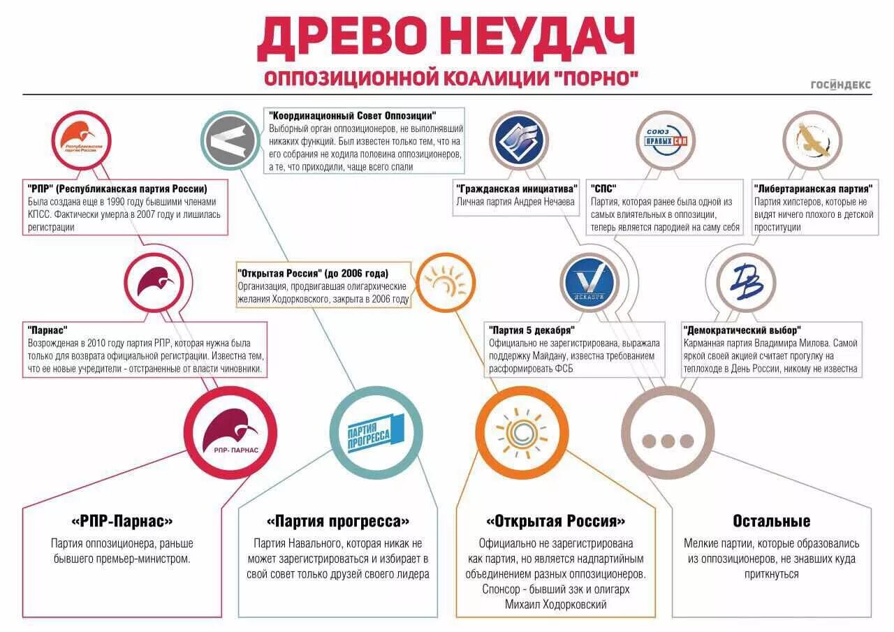 Запрещенные партии россии. Оппозиционные партии России. Аппазиционые партии Росси. Оппозиция в России партии. Опозицияонная партия в Росси.