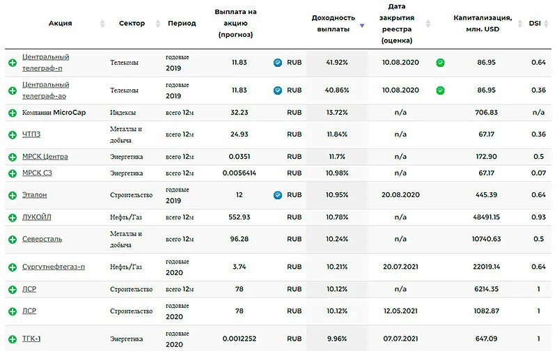 Дивиденды по акциям. Постоянный рост дивидендных выплат. Акции каких компаний самые выгодные таблица. Дивидендные акции календарь 2024. Календарь выплаты дивидендов российских компаний в 2021.