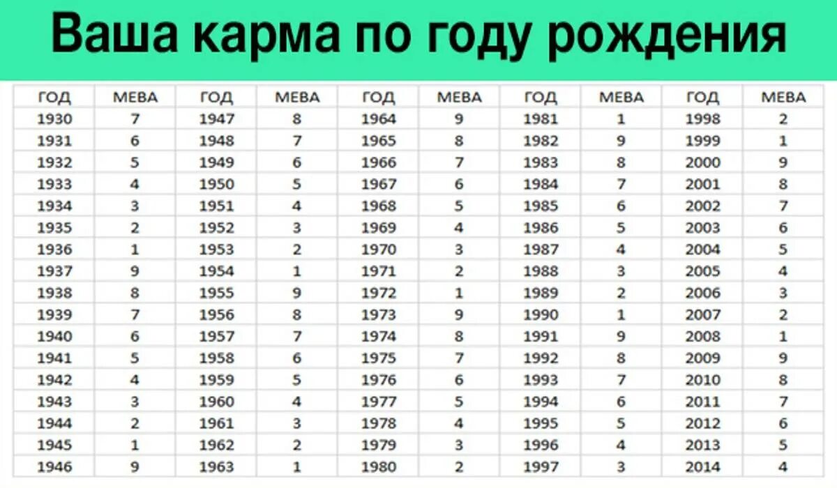 1988 год сколько лет будет. Карма по году рождения мева таблица. Кармические годы по дате рождения. Год рождения по цифрам. Кармический год по дате рождения.