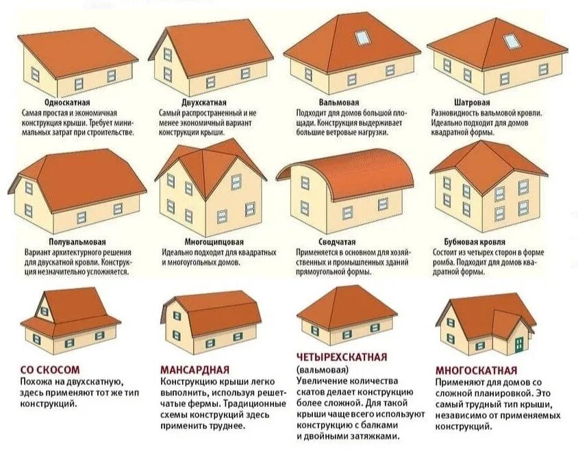 Типы крыш односкатные двускатные плоские и. Вальмовая двускатная крыша. Вальмовая кровля типы кровли. Четырёхскатная крыша мансардного типа. Какими могут быть формы домов