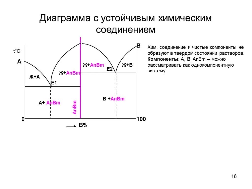 Фазовые диаграммы для систем с химическими соединениями. Диаграмма состояния сплавов с устойчивым хим соединением. Диаграмма состояния сплавов образующих химическое соединение. Диаграмма состояния типа химическое соединение.