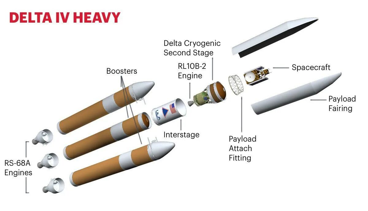 Delta 4 Heavy схема. Дельта-4 ракета-носитель. Дельта 4 хеви чертежи. Ракета Дельта 4 хеви. Delta iv heavy