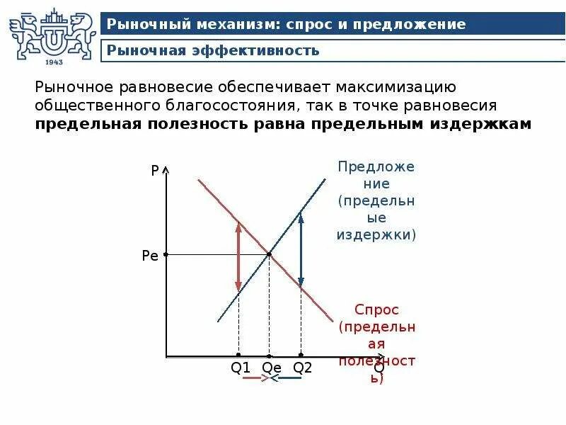 Спрос один из элементов рыночного механизма впр. Механизм спроса и предложения. Рыночный механизм спрос и предложение. Рынок и рыночный механизм спрос и предложение. Точка равновесия спроса и предложения.