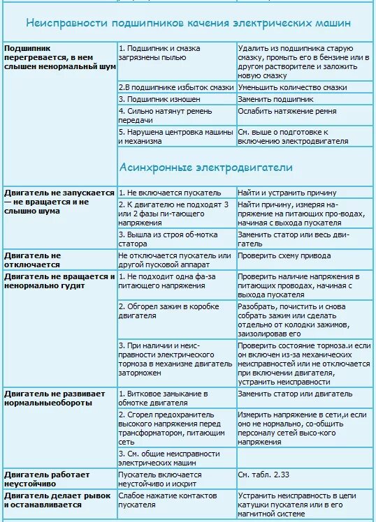 Неисправности электрооборудования автомобиля. Возможные неисправности электрооборудования автомобиля. Основные неисправности в работе электрооборудования. Основные неисправности системы электрооборудования автомобиля. Основные неисправности приборов электрооборудования авто таблица.