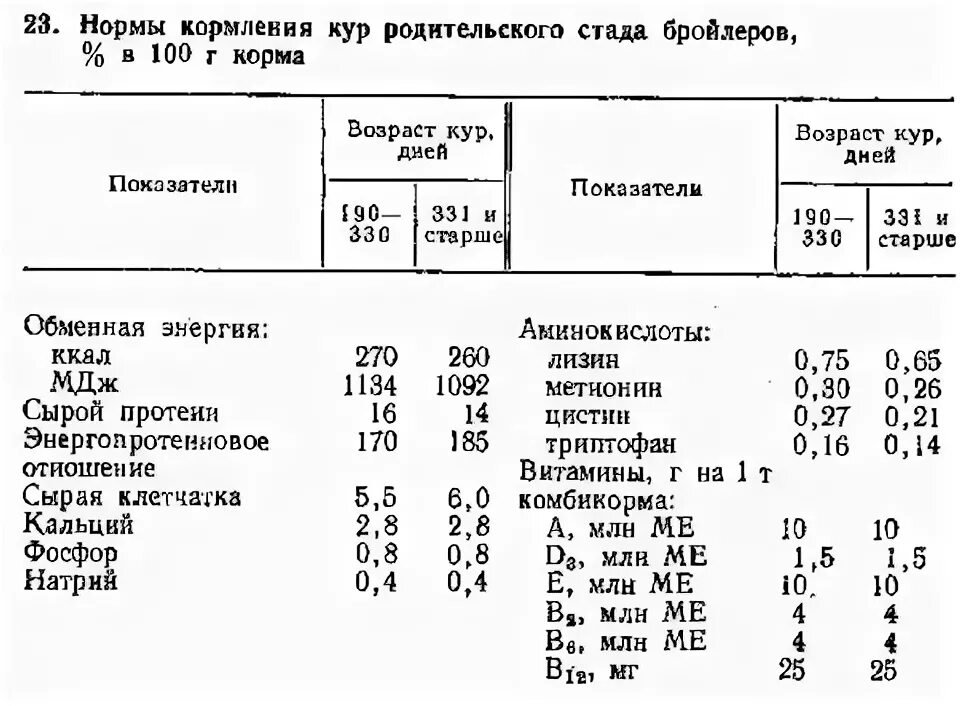 Норма кормления кур. Норма кормления курицы. Рацион родительского стада кур. Нормы кормления бройлеров. Кормление родительского стада.