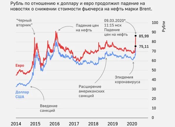 Суть девальвации рубля