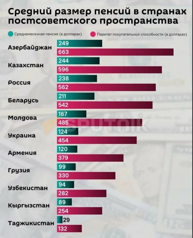 Перерасчет пенсий 2023 год. Средний размер пенсии по странам. Размер пенсии по странам. Пенсии в постсоветских странах. Средний размер пенсии.