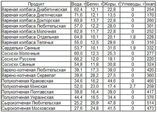 Сколько углеводов в сосисках. Колбаса сырокопченая калорийность на 100 грамм. Сколько ккал в 100 граммах копченой колбасы. Сколько калорий в 100 г варёной колбасы. Калорийность колбас таблица на 100 грамм.