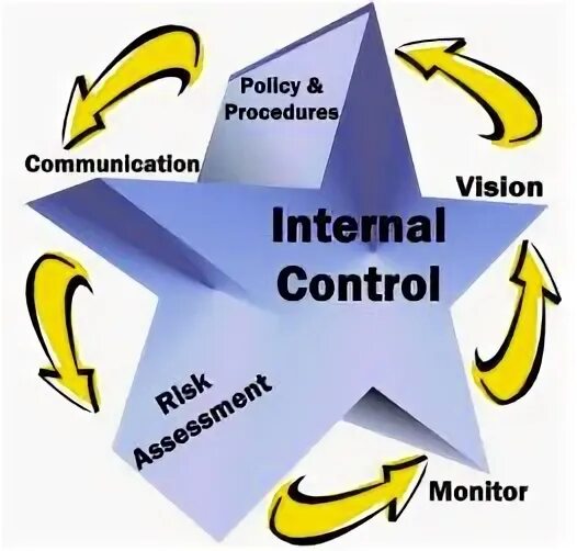 Political control. Internal Controls. Internal Control consists of Five interrelated components:.