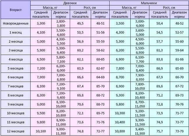 Сколько сантиметров новорожденный. Нормы прибавки веса и роста у новорожденных. Таблица норм прибавки веса и роста новорожденного по месяцам. Норма прибавки роста у новорожденных по месяцам таблица. Нормы прибавки роста у грудничков по месяцам таблица.