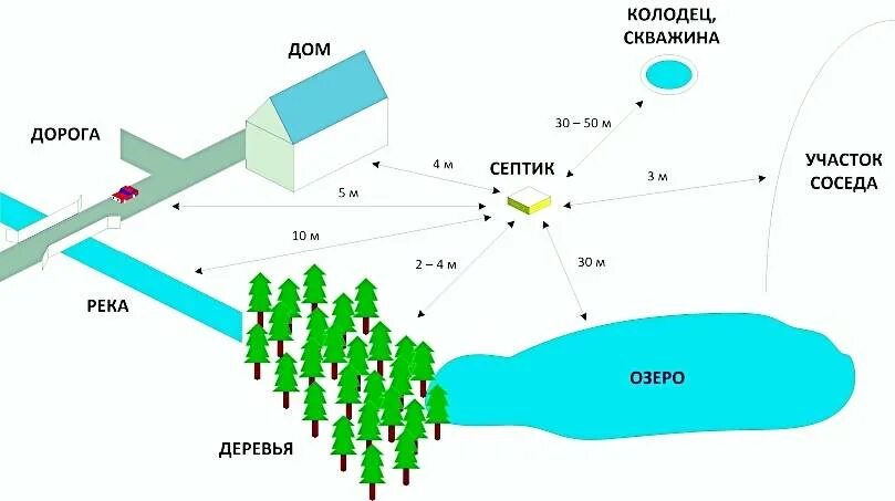 Схема установки септика и скважины на участке. Схема установки септика на участке 6. Норматив расположения септика на участке. Схема установки септика и нормы. Где будет расположен дом