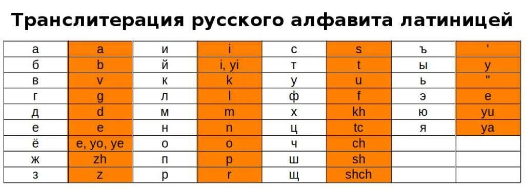 Масса латинской буквой. Таблица кириллицы и латиницы. Латинскими буквами русские слова. Русские буквы латиницей. Русский алфавит на латинице.