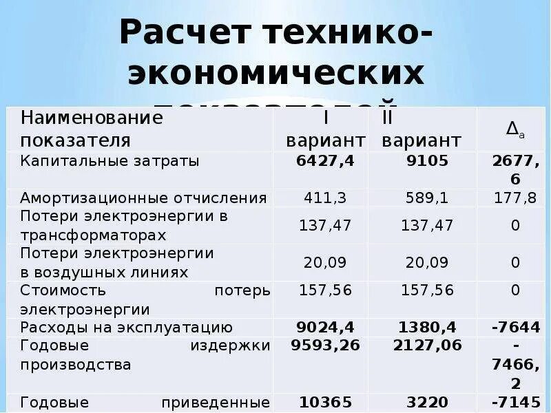 Технико экономическое сравнение. Технико-экономические показатели подстанции. Расчет технико-экономических показателей. Hfcxtn NT[YBVRJ 'rjyjvbxtrcb[ gjrfpfntkt q. Технико-экономические показатели компании.