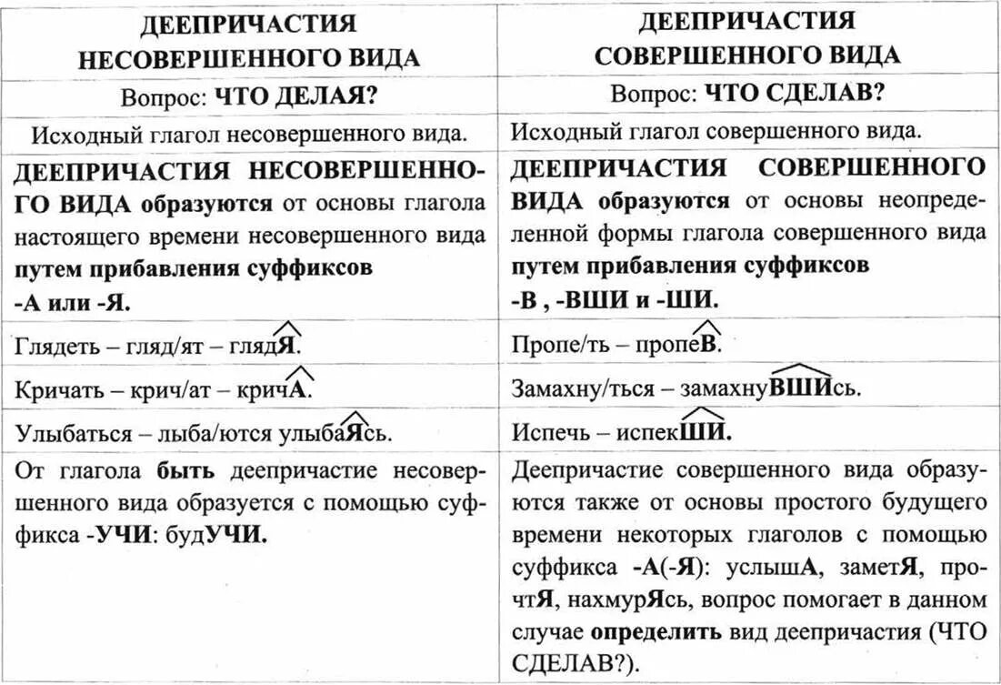 Причастие оборот суффиксы. Суффиксы деепричастий таблица 7 класс. Правописание суффиксов деепричастий правило. Деепричастие таблица 7 класс. Причастия и деепричастия таблица.