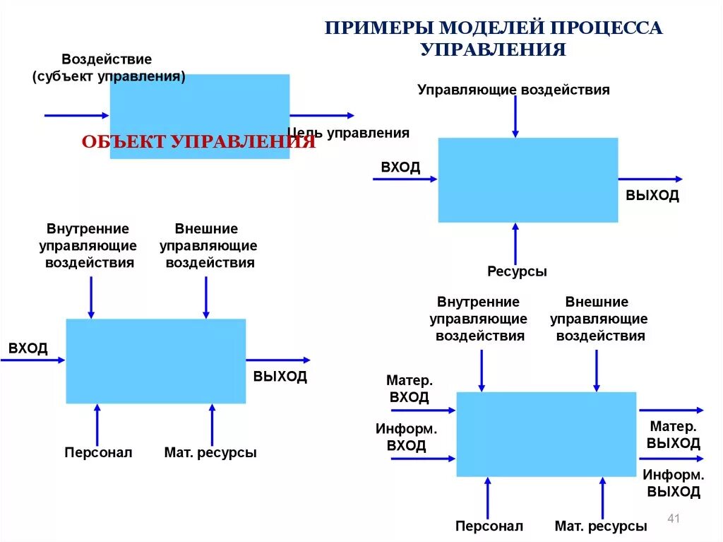 Модель процесса управления объектом. Простая схема процесс управления в менеджменте. Субъект и объект управления, процесс управления. Управленческие процессы примеры. Как называется процесс моделей