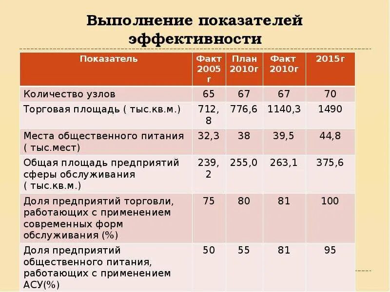 Показатели эффективности магазина. Показатели эффективности. Основные показатели эффективности. Показатели эффективности магазина розничной торговли. Показатели эффективности выполнения проекта.